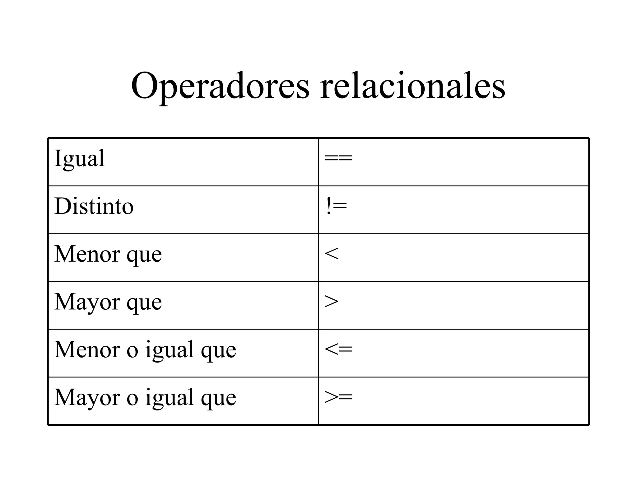 Operadores relacionales Igual == Distinto != Menor que < Mayor que > Menor o igual que <= Mayor o igual que >= 