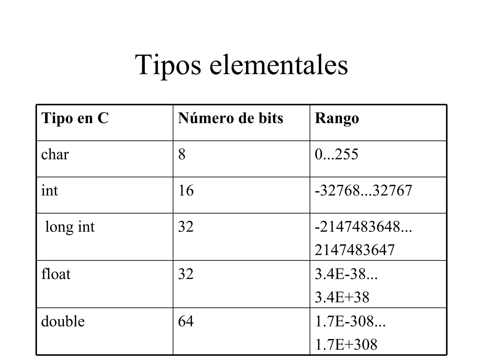 Tipos elementales Tipo en C Número de bits Rango char 8 0...255 int 16 -32768...32767 long int 32 -2147483648... 2147483647 float 32 3.4E-38... 3.4E+38 double 64 1.7E-308... 1.7E+308 