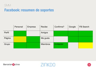 Font: eMarketer
SMM
Facebook: el poder de prescripción 
•  El 41% de los usuarios de Facebook
promociona alguna página de
producto… 

•  Una recomendación por parte de un
usuario de facebook incrementa las
posibilidades de compra de 2 de cada 3
de sus amigos en la red social…
79
 