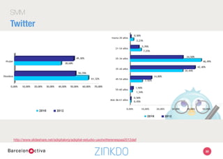 http://www.slideshare.net/adigitalorg/adigital-estudio-usotwitterenespaa2012def 
88
SMM
Twitter
 