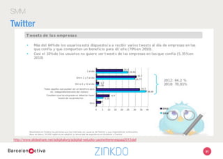 SMM
Twitter: usos para empresas
•  Saber qué se dice de ellas
•  Emitir información pertinente
•  Estar “disponible” al cliente: ¿Servicio de atención al cliente?
•  Monitorizar el mercado
•  Competidores
•  Expertos
•  Avances
•  Lanzamientos
91
 