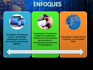 Tecnológico: Considerado
como el aprendizaje
apoyado por recursos y
herramientas electrónicas
digitales.
Comunicativo: El papel que
cumplen los dispositivos
móviles como herramientas
que aumentan la
comunicación efectiva entre
los participantes.
Convergente: Integración del
E-Learning y la tecnología
móvil.
