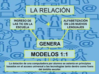 LA RELACIÓN INGRESO DE LAS TIC EN LA ESCUELA ALFABETIZACIÓN EN LOS NUEVOS LENGUAJES GENERA + MODELOS 1:1 La dotación de una computadora por alumno se asienta en principios basados en el acceso universal a las tecnologías tanto dentro como fuera del ámbito escolar . 