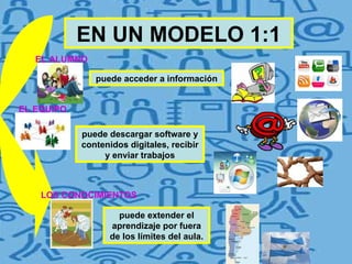EN UN MODELO 1:1 puede acceder a información puede descargar software y contenidos digitales, recibir y enviar trabajos puede extender el aprendizaje por fuera de los límites del aula. EL ALUMNO EL EQUIPO LOS CONOCIMIENTOS 