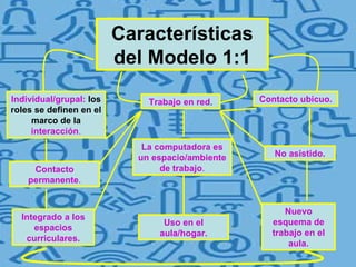 Características del Modelo 1:1 Individual/grupal:  los roles se definen en el marco de la  interacción . Contacto permanente . Trabajo en red . La computadora es un espacio/ambiente de trabajo . Contacto ubicuo. No asistido. Integrado a los espacios curriculares. Uso en el aula/hogar. Nuevo esquema de trabajo en el aula. 