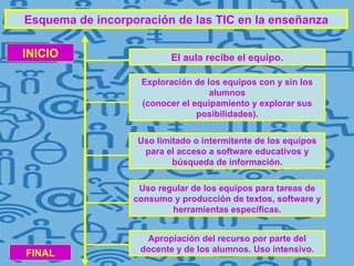 Esquema de incorporación de las TIC en la enseñanza El aula recibe el equipo. Exploración de los equipos con y sin los alumnos (conocer el equipamiento y explorar sus posibilidades). Uso limitado o intermitente de los equipos para el acceso a software educativos y búsqueda de información. Uso regular de los equipos para tareas de consumo y producción de textos, software y herramientas específicas. Apropiación del recurso por parte del docente y de los alumnos. Uso intensivo. INICIO FINAL 