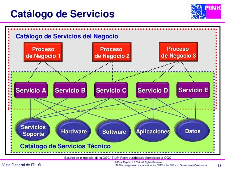 Introduccion al Modelo ITIL
