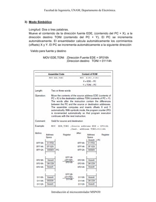 Facultad de Ingeniería, UNAM, Departamento de Electrónica.
Introducción al microcontrolador MSP430
3) Modo Simbólico
Longitud: Dos o tres palabras.
Mueve el contenido de la dirección fuente EDE, (contenido del PC + X), a la
dirección destino TONI (contenido del PC + Y). El PC se incrementa
automáticamente. El ensamblador calcula automáticamente los corrimientos
(offsets) X y Y. El PC se incrementa automáticamente a la siguiente dirección
Valido para fuente y destino
MOV EDE,TONI ;Dirección Fuente EDE = 0F016h
;Direccion destino TONI = 01114h
 