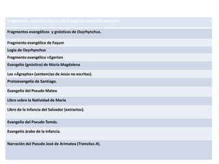 APÓCRIFOS DEL N.T.
Fragmentos, según los Padres, de Evangelios Apócrifos perdidos
Fragmentos evangélicos y gnósticos de Oxyrhynchus.
Fragmento evangélico de Fayum
Logia de Oxyrhynchus
Fragmento evangélico «Egerton
Evangelio (gnóstico) de María Magdalena
Los «Ágrapha» (sentencias de Jesús no escritas).
Protoevangelio de Santiago.
Evangelio del Pseudo Mateo
Libro sobre la Natividad de María
Libro de la Infancia del Salvador (extractos).
Evangelio del Pseudo Tomás.
Evangelio árabe de la Infancia.
Narración del Pseudo José de Arimatea (Transitus A).
 