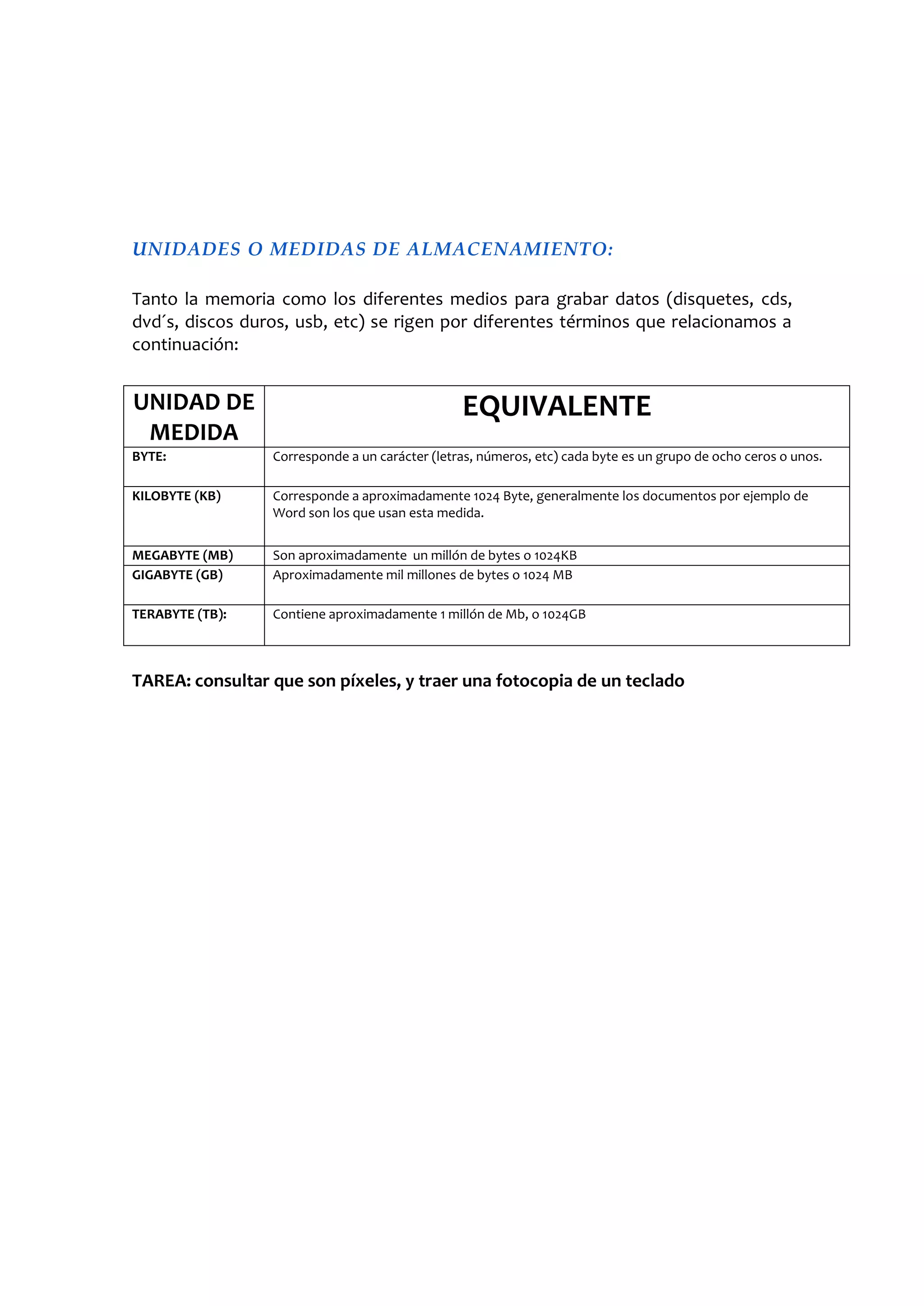 UNIDADES O MEDIDAS DE ALMACENAMIENTO:

Tanto la memoria como los diferentes medios para grabar datos (disquetes, cds,
dvd´s, discos duros, usb, etc) se rigen por diferentes términos que relacionamos a
continuación:


UNIDAD DE                                       EQUIVALENTE
 MEDIDA
BYTE:            Corresponde a un carácter (letras, números, etc) cada byte es un grupo de ocho ceros o unos.

KILOBYTE (KB)    Corresponde a aproximadamente 1024 Byte, generalmente los documentos por ejemplo de
                 Word son los que usan esta medida.


MEGABYTE (MB)    Son aproximadamente un millón de bytes o 1024KB
GIGABYTE (GB)    Aproximadamente mil millones de bytes o 1024 MB

TERABYTE (TB):   Contiene aproximadamente 1 millón de Mb, o 1024GB



TAREA: consultar que son píxeles, y traer una fotocopia de un teclado
 