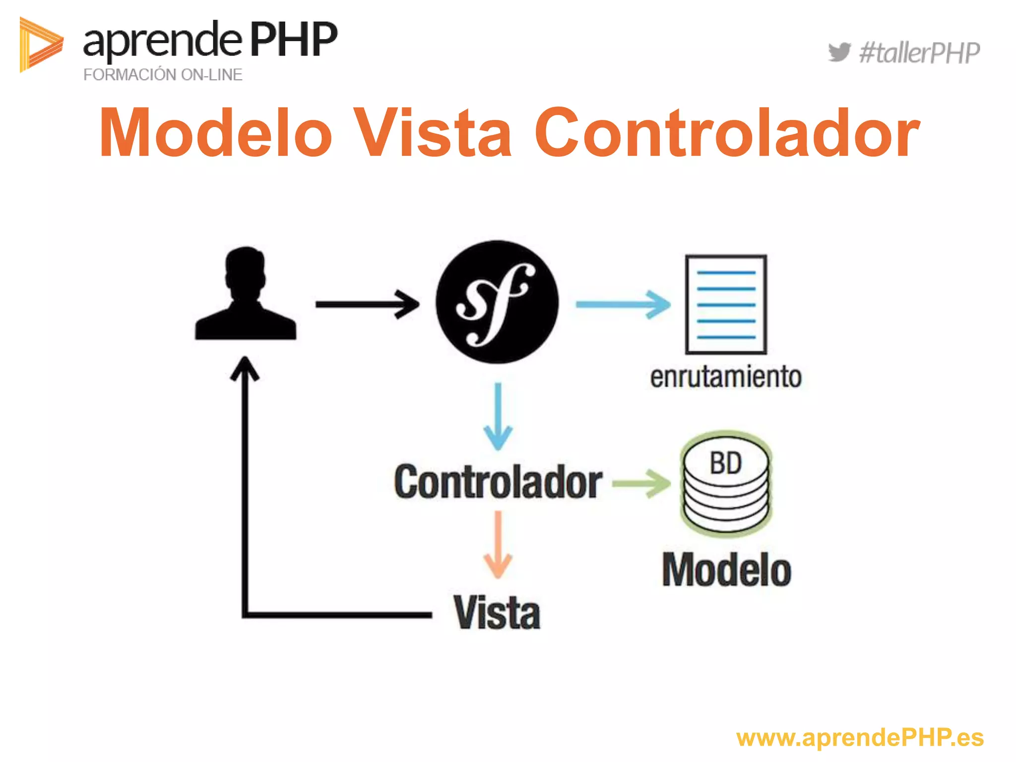 www.aprendePHP.es
Modelo Vista Controlador
 