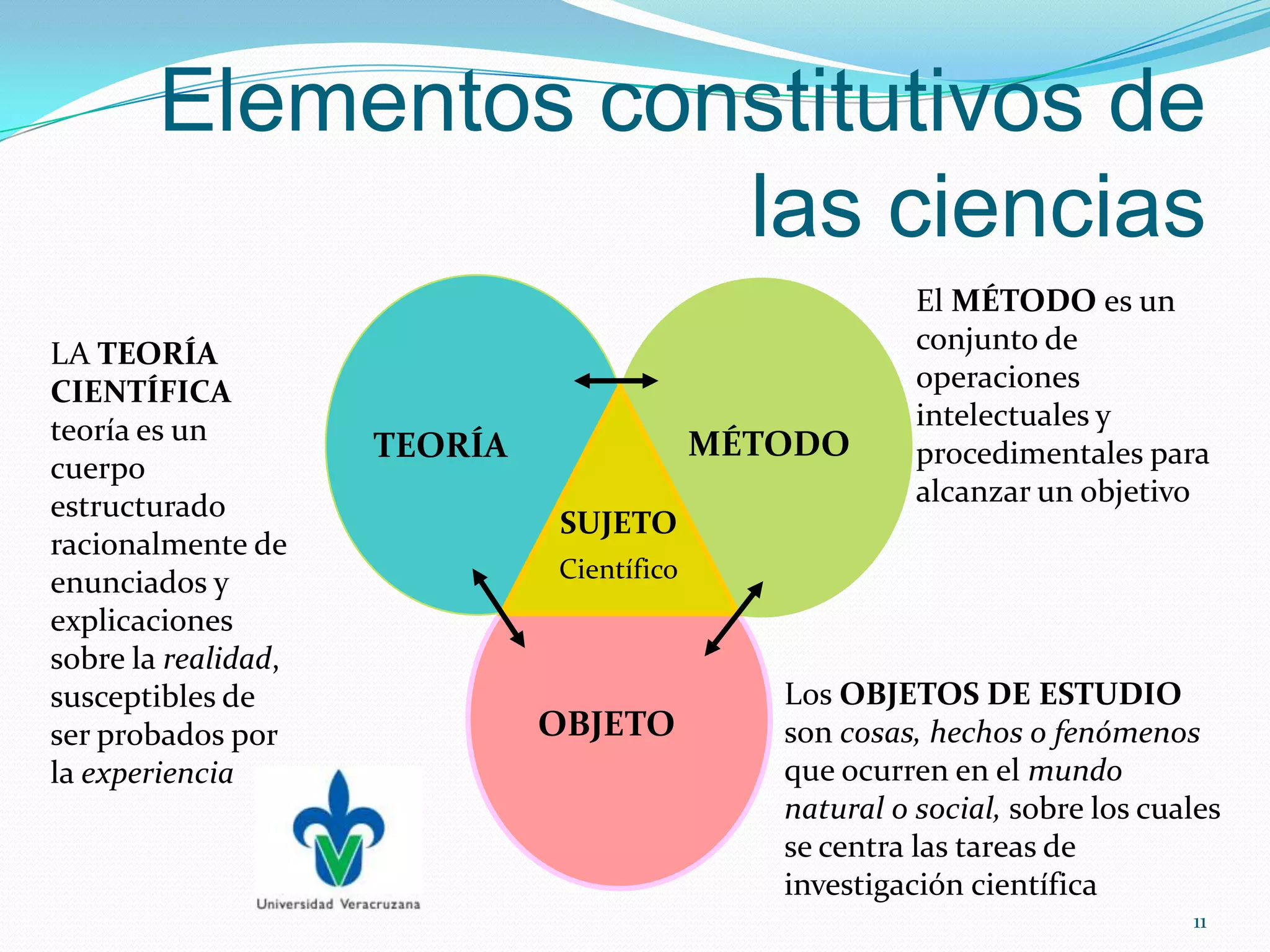 Elementos constitutivos de
las ciencias
TEORÍA MÉTODO
OBJETO
SUJETO
Científico
Los OBJETOS DE ESTUDIO
son cosas, hechos o fenómenos
que ocurren en el mundo
natural o social, sobre los cuales
se centra las tareas de
investigación científica
LA TEORÍA
CIENTÍFICA
teoría es un
cuerpo
estructurado
racionalmente de
enunciados y
explicaciones
sobre la realidad,
susceptibles de
ser probados por
la experiencia
El MÉTODO es un
conjunto de
operaciones
intelectuales y
procedimentales para
alcanzar un objetivo
11
 