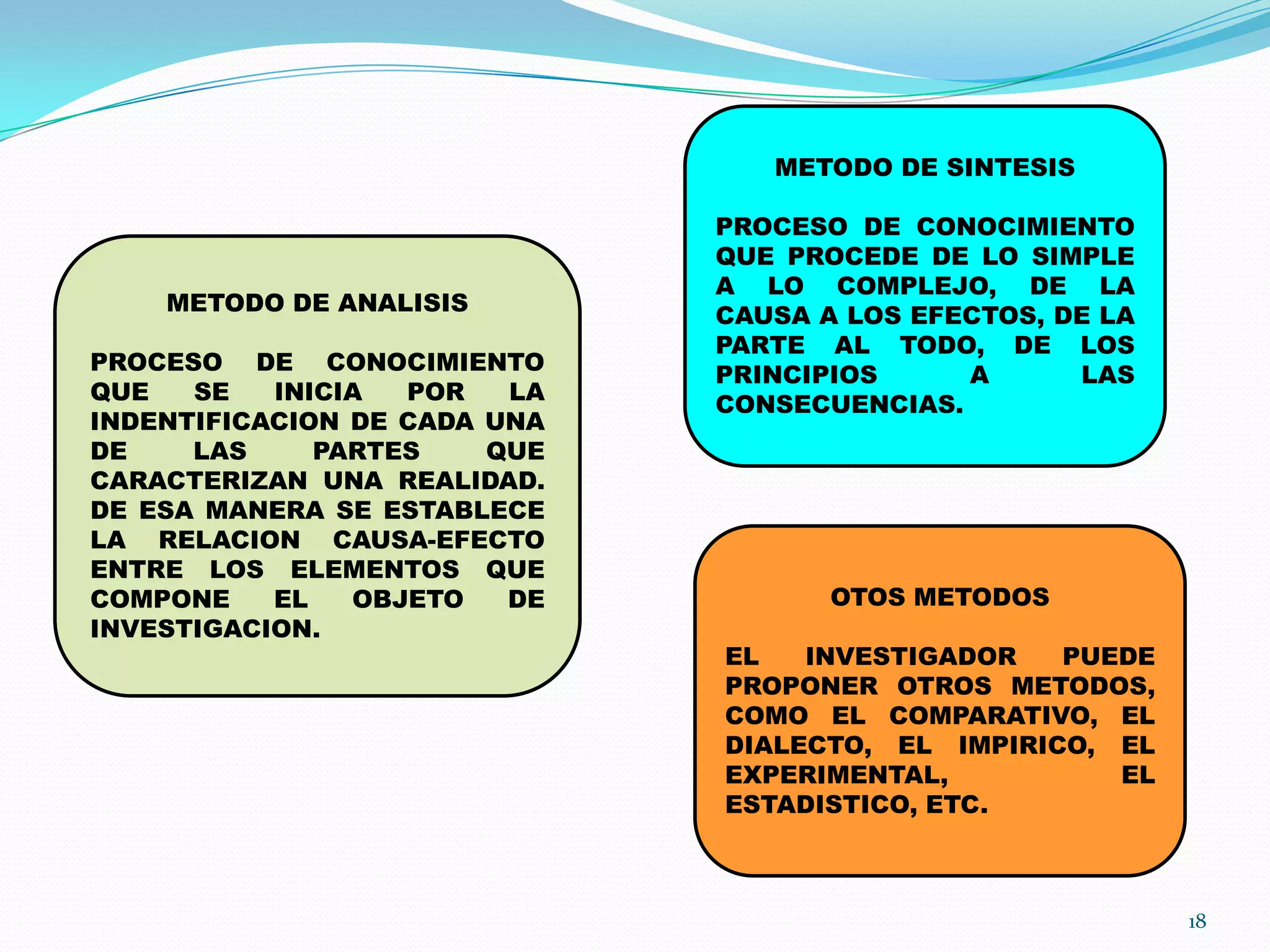 METODO DE ANALISIS
PROCESO DE CONOCIMIENTO
QUE SE INICIA POR LA
INDENTIFICACION DE CADA UNA
DE LAS PARTES QUE
CARACTERIZAN UNA REALIDAD.
DE ESA MANERA SE ESTABLECE
LA RELACION CAUSA-EFECTO
ENTRE LOS ELEMENTOS QUE
COMPONE EL OBJETO DE
INVESTIGACION.
METODO DE SINTESIS
PROCESO DE CONOCIMIENTO
QUE PROCEDE DE LO SIMPLE
A LO COMPLEJO, DE LA
CAUSA A LOS EFECTOS, DE LA
PARTE AL TODO, DE LOS
PRINCIPIOS A LAS
CONSECUENCIAS.
OTOS METODOS
EL INVESTIGADOR PUEDE
PROPONER OTROS METODOS,
COMO EL COMPARATIVO, EL
DIALECTO, EL IMPIRICO, EL
EXPERIMENTAL, EL
ESTADISTICO, ETC.
18
 