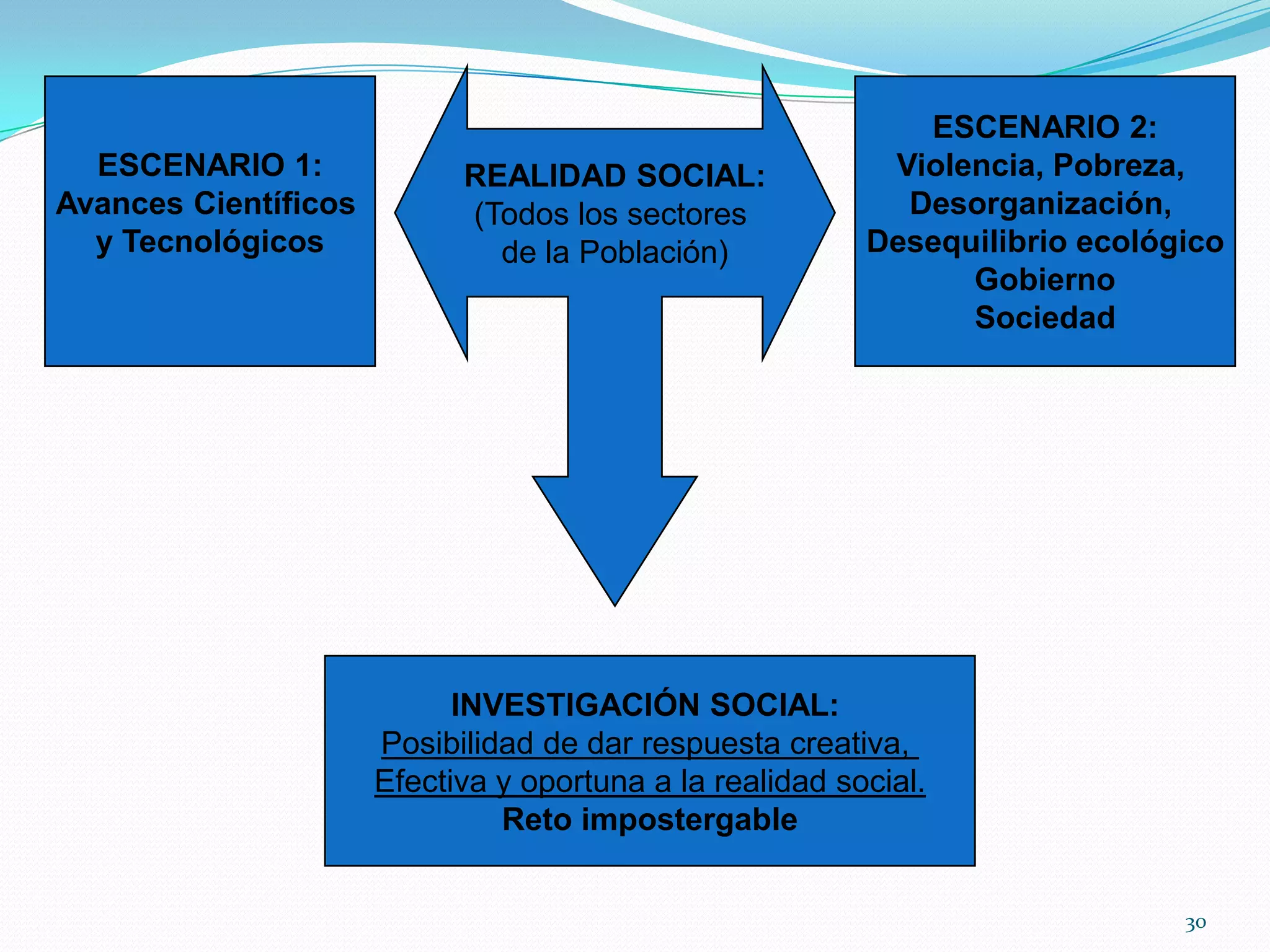 ESCENARIO 1:
Avances Científicos
y Tecnológicos
ESCENARIO 2:
Violencia, Pobreza,
Desorganización,
Desequilibrio ecológico
Gobierno
Sociedad
INVESTIGACIÓN SOCIAL:
Posibilidad de dar respuesta creativa,
Efectiva y oportuna a la realidad social.
Reto impostergable
REALIDAD SOCIAL:
(Todos los sectores
de la Población)
30
 