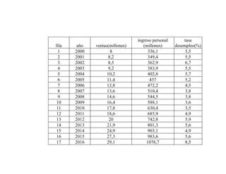 fila año ventas(millones)
ingreso personal
(millones)
tasa
desempleo(%)
1 2000 8 336,1 5,5
2 2001 8,2 349,4 5,5
3 2002 8,5 362,9 6,7
4 2003 9,2 383,9 5,5
5 2004 10,2 402,8 5,7
6 2005 11,4 437 5,2
7 2006 12,8 472,2 4,5
8 2007 13,6 510,4 3,8
9 2008 14,6 544,5 3,8
10 2009 16,4 588,1 3,6
11 2010 17,8 630,4 3,5
12 2011 18,6 685,9 4,9
13 2012 20 742,8 5,9
14 2013 21,9 801,3 5,6
15 2014 24,9 903,1 4,9
16 2015 27,3 983,6 5,6
17 2016 29,1 1076,7 8,5
 