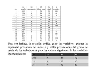 obs
X1
tamaño
X2
Años puesto
X3
Salario anual
X4
edad
Y
gradodee
1 812 15 30 38 101
2 334 8 20 52 60
3 377 5 20 27 10
4 303 10 54 36 27
5 505 13 52 34 89
6 401 4 27 45 60
7 177 6 26 50 16
8 598 9 52 60 184
9 412 16 34 44 34
10 127 2 28 39 17
11 601 8 42 41 78
12 297 11 84 58 141
13 205 4 31 51 11
14 603 5 38 63 104
15 484 8 41 30 76
Una vez hallada la relación pedida entre las variables, evaluar la
capacidad predictiva del modelo y hallar predicciones del grado de
estrés de los trabajadores para los valores siguientes de las variables
independientes: x1 x2 x3 x4
302 9 44 42
351 8 65 62
381 9 52 53
 