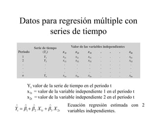 Datos para regresión múltiple con
series de tiempo
Yt valor de la serie de tiempo en el periodo t
x1t = valor de la variable independiente 1 en el periodo t
x2t = valor de la variable independiente 2 en el periodo t
t
t
t X
X
Y 2
3
1
2
1
Ecuación regresión estimada con 2
variables independientes.
 