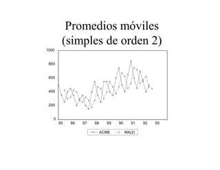 0
200
400
600
800
1000
85 86 87 88 89 90 91 92 93
ACME MA(2)
Promedios móviles
(simples de orden 2)
 