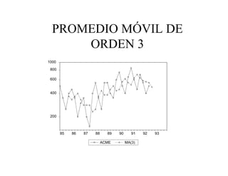 PROMEDIO MÓVIL DE
ORDEN 3
200
400
600
800
1000
85 86 87 88 89 90 91 92 93
ACME MA(3)
 