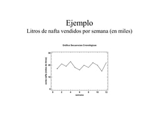 Ejemplo
Litros de nafta vendidos por semana (en miles)
semana
0 2 4 6 8 10 12
0
10
20
30
Gráfico Secuencias Cronológicas
 
