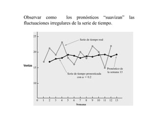 Observar como los pronósticos “suavizan” las
fluctuaciones irregulares de la serie de tiempo.
 