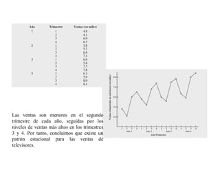 Las ventas son menores en el segundo
trimestre de cada año, seguidas por los
niveles de ventas más altos en los trimestres
3 y 4. Por tanto, concluimos que existe un
patrón estacional para las ventas de
televisores.
 