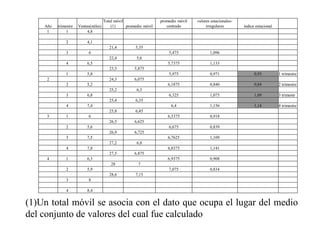 Año trimestre Ventas(miles)
Total móvil
(1) promedio móvil
promedio móvil
centrado
valores estacionales-
irregulares índice estacional
1 1 4,8
2 4,1
21,4 5,35
3 6 5,475 1,096
22,4 5,6
4 6,5 5,7375 1,133
23,5 5,875
1 5,8 5,975 0,971 0,93 1 trimestre
2 24,3 6,075
2 5,2 6,1875 0,840 0,84 2 trimestre
25,2 6,3
3 6,8 6,325 1,075 1,09 3 trimeste
25,4 6,35
4 7,4 6,4 1,156 1,14 4 trimestre
25,8 6,45
3 1 6 6,5375 0,918
26,5 6,625
2 5,6 6,675 0,839
26,9 6,725
3 7,5 6,7625 1,109
27,2 6,8
4 7,8 6,8375 1,141
27,5 6,875
4 1 6,3 6,9375 0,908
28 7
2 5,9 7,075 0,834
28,6 7,15
3 8
4 8,4
(1)Un total móvil se asocia con el dato que ocupa el lugar del medio
del conjunto de valores del cual fue calculado
 