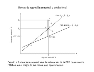 Rectas de regresión muestral y poblacional
Debido a fluctuaciones muestrales, la estimación de la FRP basada en la
FRM es, en el mejor de los casos, una aproximación.
 