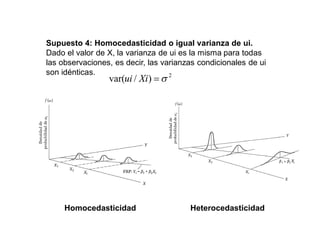 Supuesto 4: Homocedasticidad o igual varianza de ui.
Dado el valor de X, la varianza de ui es la misma para todas
las observaciones, es decir, las varianzas condicionales de ui
son idénticas. 2
)
/
var( Xi
ui
Homocedasticidad Heterocedasticidad
 