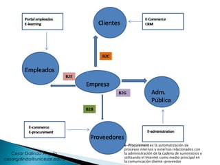 e-Procurement es la automatización de
procesos internos y externos relacionados con
la administración de la cadena de suministros y
utilizando el Internet como medio principal en
la comunicación cliente-proveedor
cesargalindo@unicesar.edu.co
Cesar Galindo Angulo
 