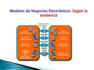 Modelos de Negocios Electrónicos: Según la
tendencia
Electronic Data
Interchange
cesargalindo@unicesar.edu.co
Cesar Galindo Angulo
 