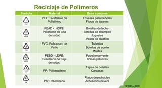 Reciclaje de Polímeros
Símbolo Material Usos comunes
PET: Tereftalato de
Polietileno
Envases para bebidas
Fibras de tapetes
PEAD - HDPE:
Polietileno de Alta
densidad
Botellas de leche
Botellas de shampoo
Juguetes
Vasos de plástico
PVC: Policloruro de
Vinilo
Tuberías
Botellas de aceite
Moldes
PEBD - LDPE:
Polietileno de Baja
densidad
Papel envolvente
Bolsas plásticas
PP: Polipropileno
Tapas de botellas
Carcasas
PS: Poliestireno
Platos desechables
Accesorios nevera
NEWELL,2009
 