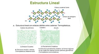 Estructura Lineal
a. Estructura lineal con enlaces débiles entre cadenas: Termoplásticos.
b. Estructura parcialmente cristalina: se forman regiones
en las cuales las cadenas forman patrones geométricos
(Termoplásticos semicristalinos).
a. Estructura amorfa o vidriosa
(Termoplásticos) Material dúctil.
Cadena de polímeros Cristalino Amorfo
Enlace covalente fuerte
Enlace de hidrógeno
débil
a) Enlaces Cruzados b) Parcialmente Cristalinos
 