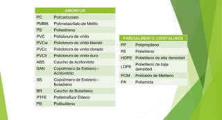 PARCIALMENTE CRISTALINOS
PP Polipropileno
PE Polietileno
HDPE Polietileno de alta densidad
LDPE
Polietileno de baja
densidad
POM Polióxido de Metileno
PA Poliamida
AMORFOS
PC Policarbonato
PMMA Polimetacrilato de Metilo
PS Poliestireno
PVC Policloruro de vinilo
PVCw Policloruro de vinilo blando
PVCc Policloruro de vinilo clorado
PVCh Policloruro de vinilo duro
ABS Caucho de Acrilonitrilo
SAN Copolímero de Estireno -
Acrilonitrilo
SB Copolímero de Estireno -
Butadieno
BR Caucho de Butadieno
PTFE Politetrafluor Etileno
PB Polibutileno
 