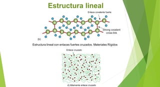 Estructura lineal
Estructura lineal con enlaces fuertes cruzados. Materiales Rígidos
Enlace covalente fuerte
Enlace cruzado
d) Altamente enlace cruzado
 