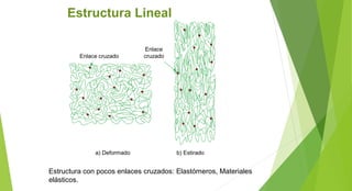 Estructura con pocos enlaces cruzados: Elastómeros, Materiales
elásticos.
Estructura Lineal
Enlace cruzado
Enlace
cruzado
a) Deformado b) Estirado
 