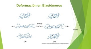 Deformación en Elastómeros
©2003 Brooks/Cole, a division of Thomson Learning, Inc. Thomson Learning™ is a trademark used herein under license.
cadenas
 