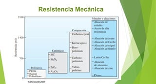 Resistencia Mecánica
ASKELAND,2007
 