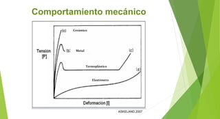 Comportamiento mecánico
Cerámico
Metal
Termoplástico
Elastómero
ASKELAND,2007
 