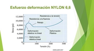 Esfuerzo deformación NYLON 6,6
ASKELAND,2007
Deformación
Plástica
Deformación
elástica no lineal
Deformación
elástica lineal
Resistencia a la tensión
Tensión (%)
Resistencia a la fluencia
Rebajo
 