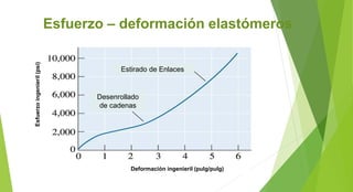 Esfuerzo – deformación elastómeros
Esfuerzoingenieril(psi)
Deformación ingenieril (pulg/pulg)
Desenrollado
de cadenas
Estirado de Enlaces
 