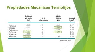 Propiedades Mecánicas Termofijos
ASKELAND,2007
Fenólicos
Aminas
Poliésteres
Epóxidos
Uretanos
Silicones
 
