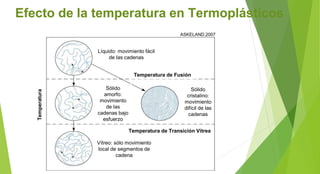 Efecto de la temperatura en Termoplásticos
ASKELAND,2007
Sólido
amorfo:
movimiento
de las
cadenas bajo
esfuerzo
Temperatura de Fusión
Temperatura
Temperatura de Transición Vítrea
Sólido
cristalino:
movimiento
difícil de las
cadenas
Líquido: movimiento fácil
de las cadenas
Vítreo: sólo movimiento
local de segmentos de
cadena
 