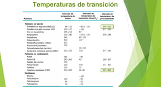 Temperaturas de transición
Polímero
Intervalo de
temperatura de
fusión
Intervalo de
temperatura de
transición vítrea (𝑻 𝒈)
Intervalo de
temperatura de
procesamiento
 