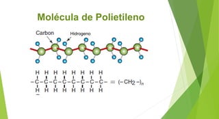 Molécula de Polietileno
Hidrogeno
 