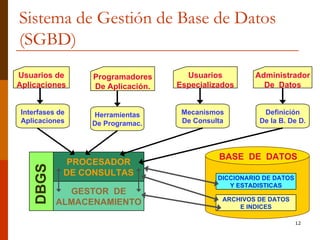 Sistema de Gestión de Base de Datos (SGBD) PROCESADOR DE CONSULTAS DICCIONARIO DE DATOS Y ESTADISTICAS ARCHIVOS DE DATOS E INDICES GESTOR  DE ALMACENAMIENTO BASE  DE  DATOS DBGS Usuarios de Aplicaciones Interfases de Aplicaciones Programadores De Aplicación. Herramientas De Programac. Usuarios Especializados Mecanismos De Consulta Administrador De  Datos Definición De la B. De D. 
