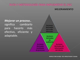 MEJORAMIENTOMEJORAMIENTO
Mejorar un proceso..
significa cambiarlo
para hacerlo más
efectivo, eficiente y
adaptable.
MICHELLE TORO ALVAREZ – ING. PRODUCTIVIDAD Y CALIDAD
 