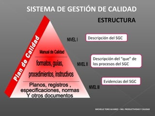 SISTEMA DE GESTIÓN DE CALIDAD
ESTRUCTURA
Descripción del SGC
Descripción del “que” de
los procesos del SGC
Evidencias del SGC
MICHELLE TORO ALVAREZ – ING. PRODUCTIVIDAD Y CALIDAD
 