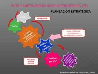 ORGANIZACIÓNORGANIZACIÓN
Alinear el SGC con el
direccionamiento
estratégico de la compañía.
Alinear el SGC con el
direccionamiento
estratégico de la compañía.
SISTEMA DE
GESTIÓN
CALIDAD
SISTEMA DE
GESTIÓN
CALIDAD
PLANEACIÓN ESTRATÉGICA
MICHELLE TORO ALVAREZ – ING. PRODUCTIVIDAD Y CALIDAD
 