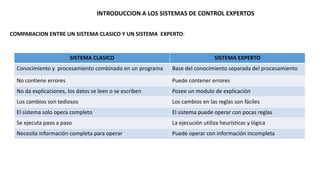 INTRODUCCION A LOS SISTEMAS DE CONTROL EXPERTOS 
COMPARACION ENTRE UN SISTEMA CLASICO Y UN SISTEMA EXPERTO: 
SISTEMA CLASICO SISTEMA EXPERTO 
Conocimiento y procesamiento combinado en un programa Base del conocimiento separada del procesamiento 
No contiene errores Puede contener errores 
No da explicaciones, los datos se leen o se escriben Posee un modulo de explicación 
Los cambios son tediosos Los cambios en las reglas son fáciles 
El sistema solo opera completo El sistema puede operar con pocas reglas 
Se ejecuta paso a paso La ejecución utiliza heurísticas y lógica 
Necesita información completa para operar Puede operar con información incompleta 
 